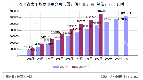 河北省太陽能發(fā)電量分月（累計值）統(tǒng)計圖