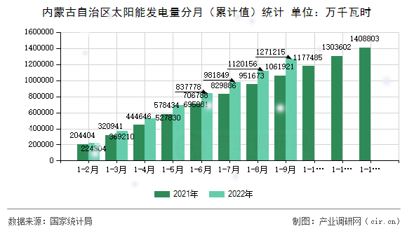 內(nèi)蒙古自治區(qū)太陽(yáng)能發(fā)電量分月（累計(jì)值）統(tǒng)計(jì)
