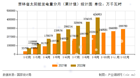吉林省太陽(yáng)能發(fā)電量分月（累計(jì)值）統(tǒng)計(jì)圖