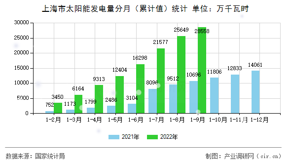上海市太陽(yáng)能發(fā)電量分月（累計(jì)值）統(tǒng)計(jì)