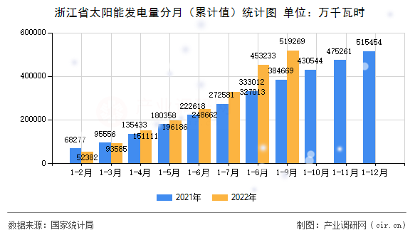 浙江省太陽(yáng)能發(fā)電量分月（累計(jì)值）統(tǒng)計(jì)圖