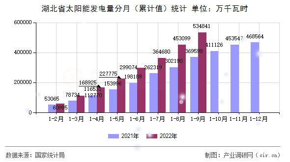 湖北省太陽(yáng)能發(fā)電量分月（累計(jì)值）統(tǒng)計(jì)
