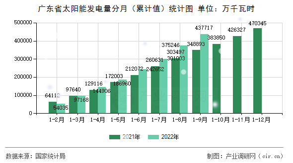 廣東省太陽能發(fā)電量分月（累計值）統(tǒng)計圖