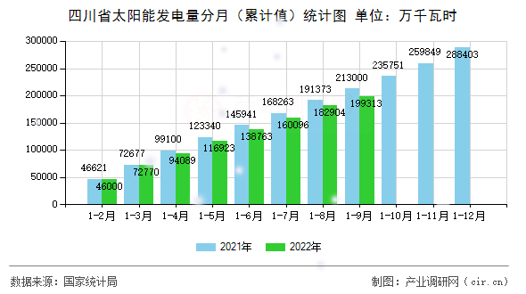 四川省太陽能發(fā)電量分月（累計(jì)值）統(tǒng)計(jì)圖