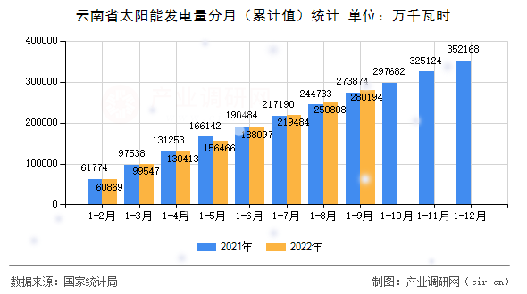 云南省太陽能發(fā)電量分月（累計(jì)值）統(tǒng)計(jì)