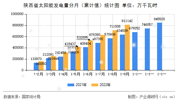 陜西省太陽能發(fā)電量分月（累計值）統(tǒng)計圖