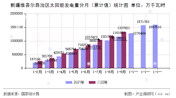 新疆維吾爾自治區(qū)太陽能發(fā)電量分月（累計值）統(tǒng)計圖