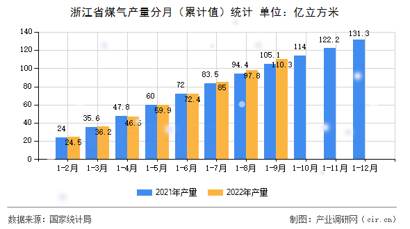 浙江省煤氣產(chǎn)量分月（累計值）統(tǒng)計