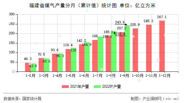 福建省煤氣產(chǎn)量分月（累計值）統(tǒng)計圖