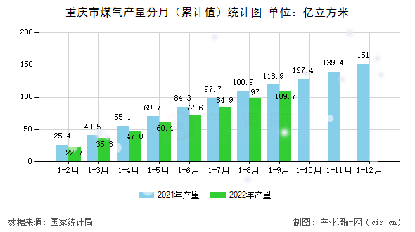 重慶市煤氣產(chǎn)量分月（累計值）統(tǒng)計圖