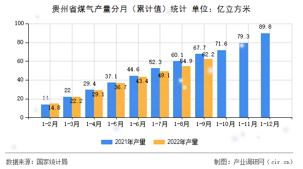 貴州省煤氣產(chǎn)量分月（累計(jì)值）統(tǒng)計(jì)