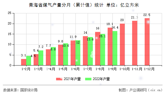 青海省煤氣產(chǎn)量分月（累計值）統(tǒng)計