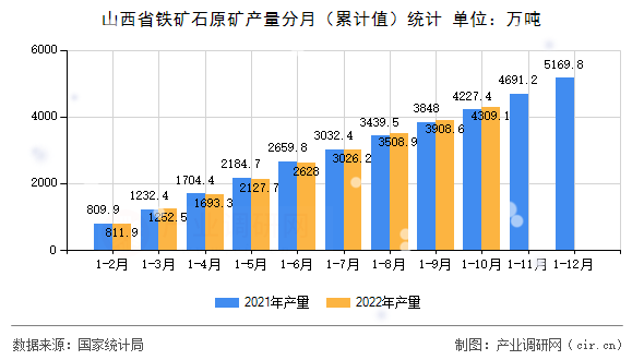 山西省鐵礦石原礦產(chǎn)量分月（累計(jì)值）統(tǒng)計(jì)