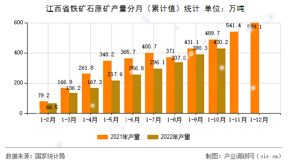 江西省鐵礦石原礦產(chǎn)量分月（累計(jì)值）統(tǒng)計(jì)