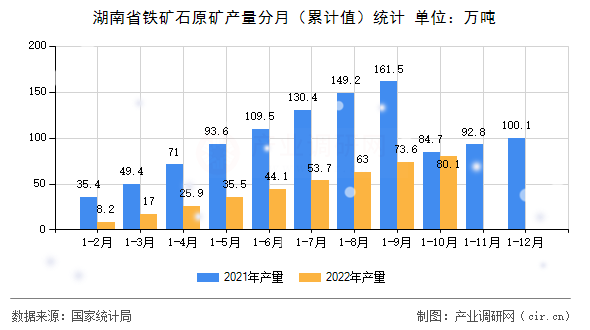 湖南省鐵礦石原礦產(chǎn)量分月（累計值）統(tǒng)計