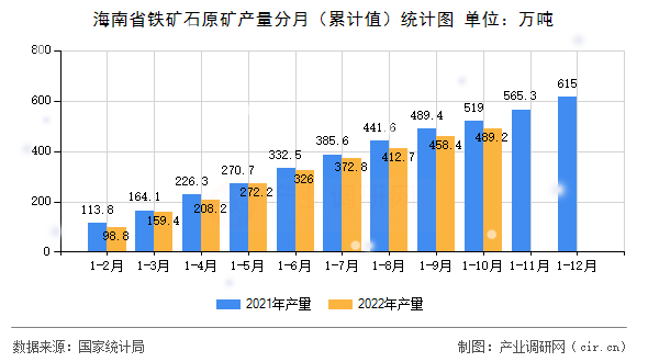 海南省鐵礦石原礦產(chǎn)量分月（累計值）統(tǒng)計圖