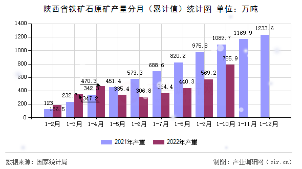 陜西省鐵礦石原礦產(chǎn)量分月（累計(jì)值）統(tǒng)計(jì)圖
