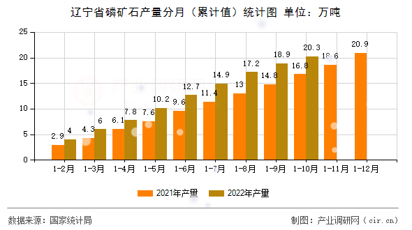 遼寧省磷礦石產(chǎn)量分月（累計值）統(tǒng)計圖