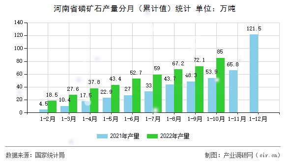 河南省磷礦石產(chǎn)量分月（累計值）統(tǒng)計