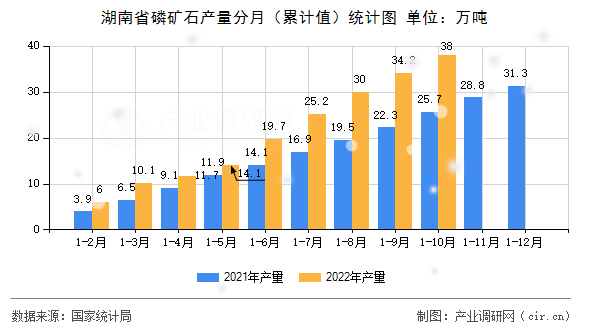 湖南省磷礦石產(chǎn)量分月（累計(jì)值）統(tǒng)計(jì)圖
