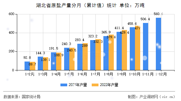 湖北省原鹽產(chǎn)量分月（累計值）統(tǒng)計