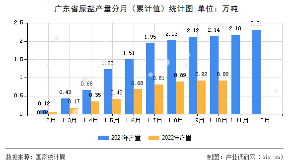 廣東省原鹽產(chǎn)量分月（累計值）統(tǒng)計圖