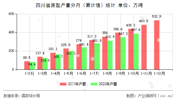 四川省原鹽產(chǎn)量分月（累計值）統(tǒng)計