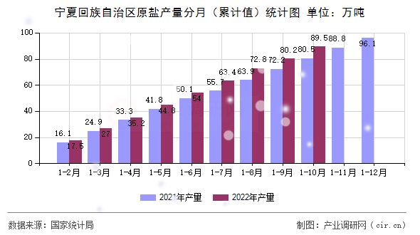 寧夏回族自治區(qū)原鹽產(chǎn)量分月（累計(jì)值）統(tǒng)計(jì)圖