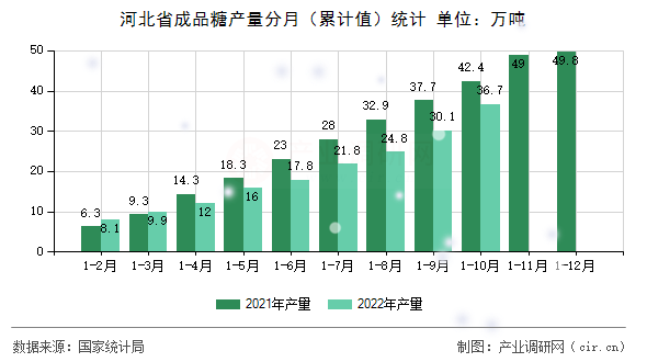 河北省成品糖產量分月（累計值）統(tǒng)計