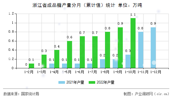 浙江省成品糖產(chǎn)量分月（累計(jì)值）統(tǒng)計(jì)