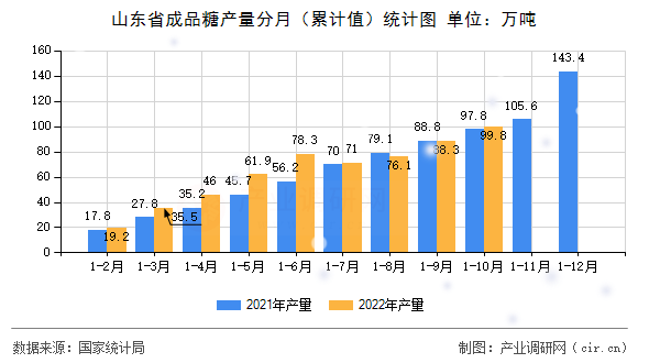 山東省成品糖產(chǎn)量分月（累計值）統(tǒng)計圖