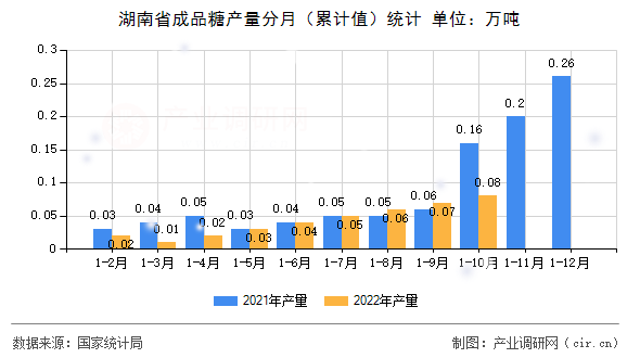 湖南省成品糖產(chǎn)量分月（累計值）統(tǒng)計