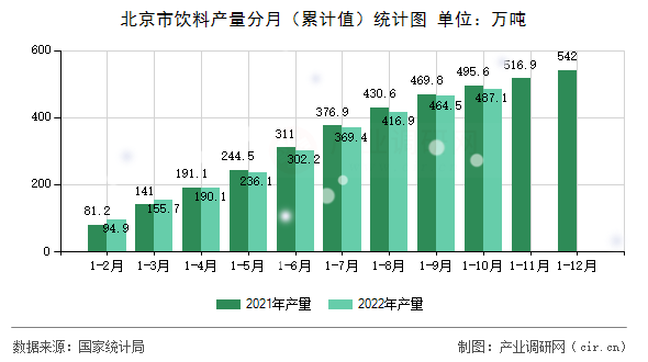 北京市飲料產量分月（累計值）統(tǒng)計圖