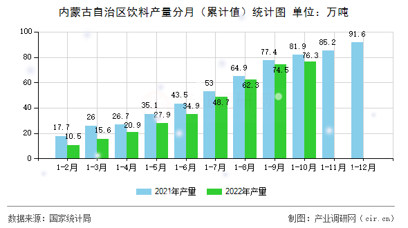 內(nèi)蒙古自治區(qū)飲料產(chǎn)量分月（累計(jì)值）統(tǒng)計(jì)圖