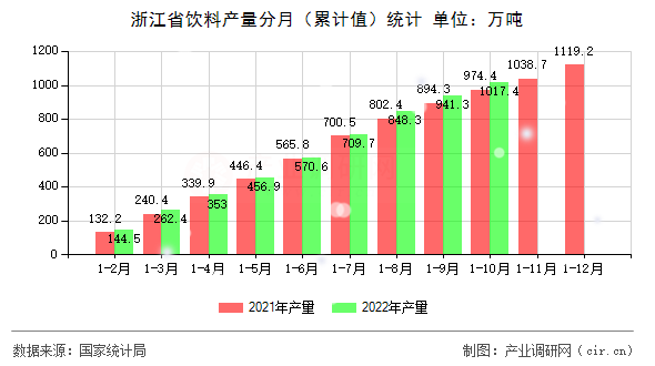 浙江省飲料產(chǎn)量分月（累計值）統(tǒng)計