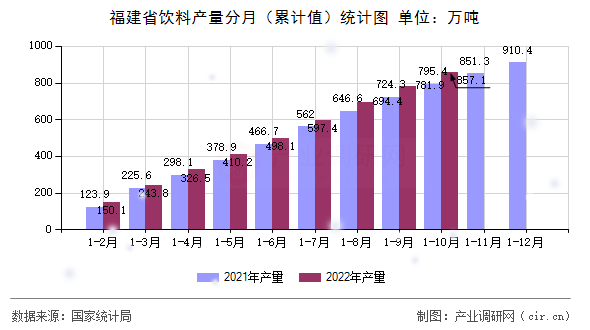 福建省飲料產(chǎn)量分月（累計值）統(tǒng)計圖
