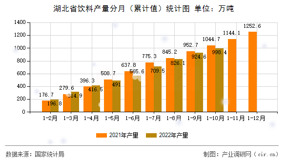 湖北省飲料產量分月（累計值）統(tǒng)計圖