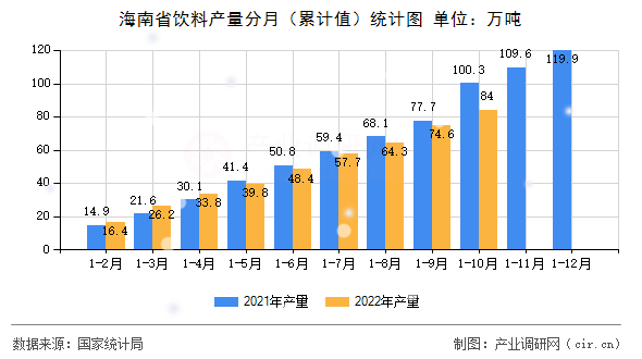 海南省飲料產(chǎn)量分月（累計值）統(tǒng)計圖