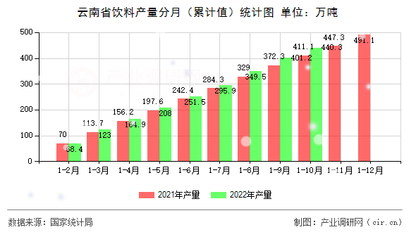云南省飲料產量分月（累計值）統(tǒng)計圖