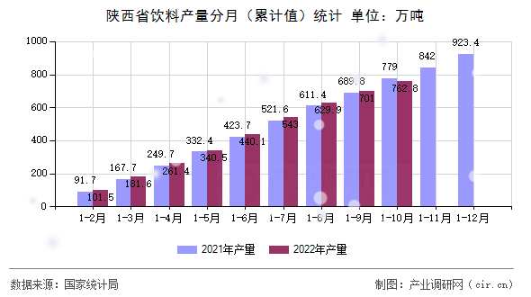 陜西省飲料產(chǎn)量分月（累計(jì)值）統(tǒng)計(jì)