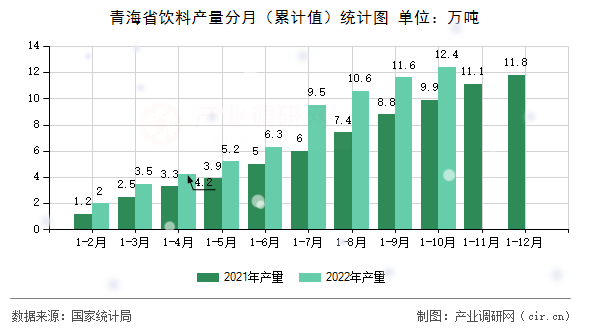 青海省飲料產(chǎn)量分月（累計值）統(tǒng)計圖