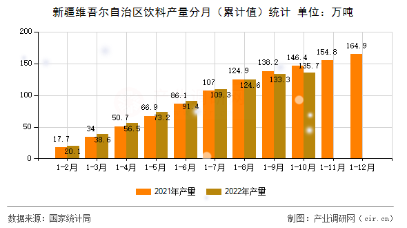 新疆維吾爾自治區(qū)飲料產(chǎn)量分月（累計值）統(tǒng)計