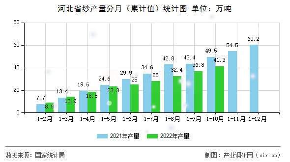 河北省紗產(chǎn)量分月（累計(jì)值）統(tǒng)計(jì)圖