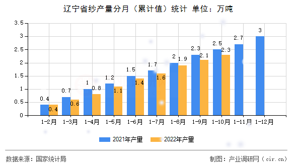 遼寧省紗產(chǎn)量分月（累計(jì)值）統(tǒng)計(jì)