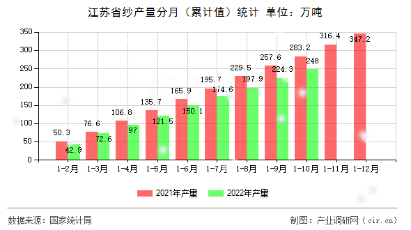 江蘇省紗產(chǎn)量分月（累計(jì)值）統(tǒng)計(jì)
