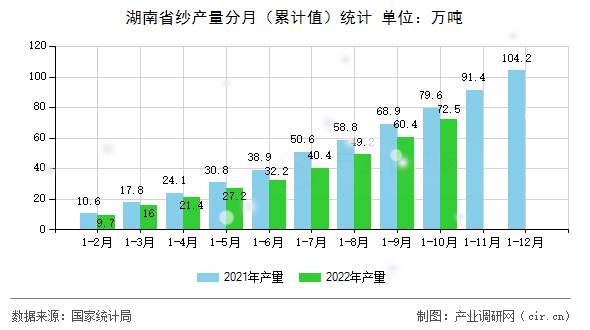 湖南省紗產(chǎn)量分月（累計(jì)值）統(tǒng)計(jì)