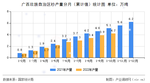 廣西壯族自治區(qū)紗產(chǎn)量分月（累計值）統(tǒng)計圖