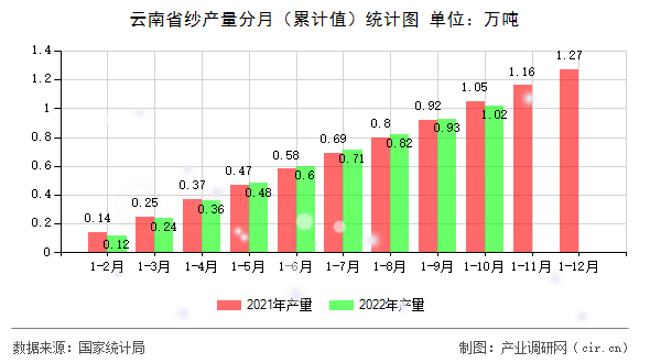 云南省紗產(chǎn)量分月（累計值）統(tǒng)計圖