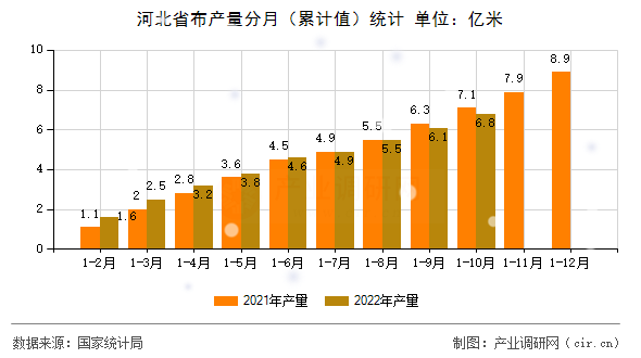 河北省布產(chǎn)量分月（累計(jì)值）統(tǒng)計(jì)