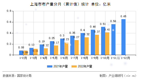 上海市布產(chǎn)量分月（累計值）統(tǒng)計